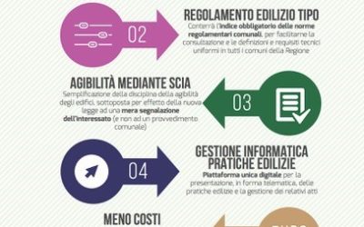 NUOVA LEGGE SULL’EDILIZIA – SEMPLIFICAZIONE ED INNOVAZIONE