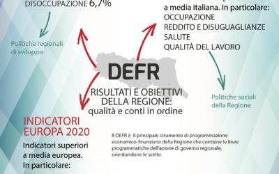 Infografica relativa al DEFR