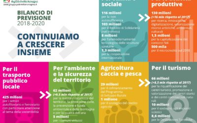 Approvato il Bilancio: 1 miliardo e 400 milioni di investimenti per crescita e sviluppo, zero tasse in più