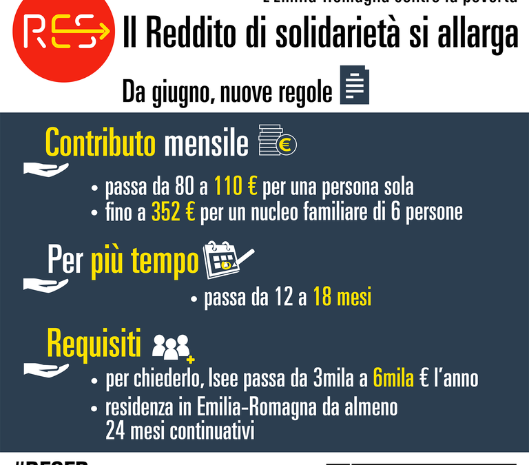 Povertà. In Emilia-Romagna il Reddito di solidarietà già erogato a 8mila nuclei familiari (20mila persone). Nei primi 8 mesi, a oltre 550 famiglie in provincia di Ravenna.